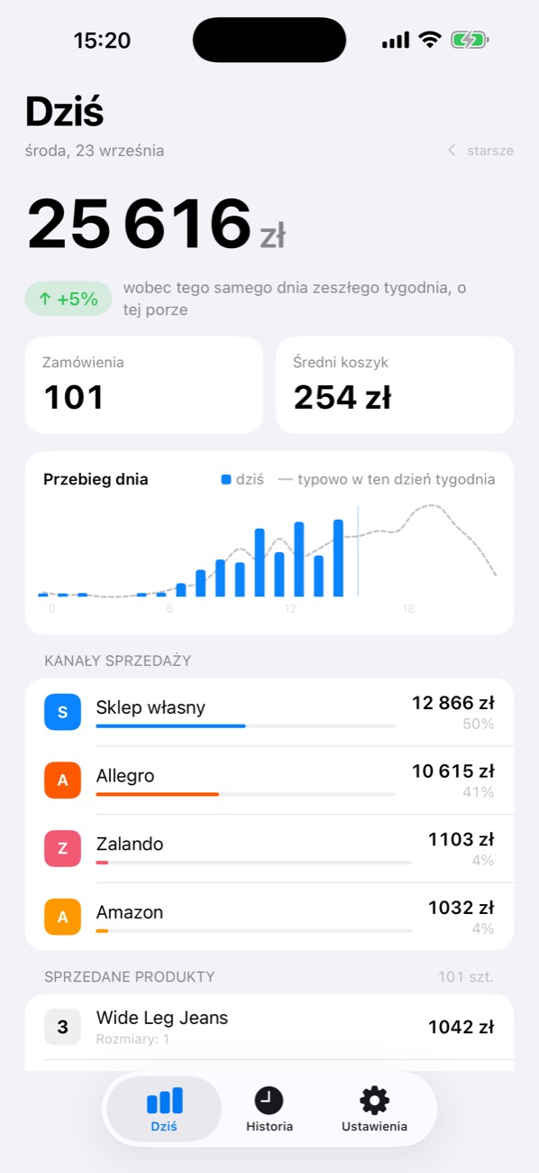 Ekran Dziś w aplikacji Ecommerce Analytics: sprzedaż z dzisiaj, zamówienia, średni koszyk i przebieg dnia